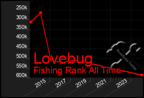 Total Graph of Lovebug