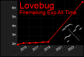 Total Graph of Lovebug