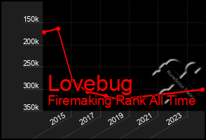 Total Graph of Lovebug