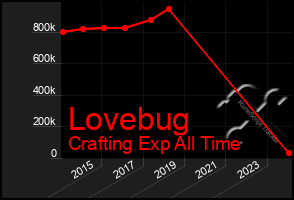 Total Graph of Lovebug