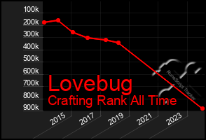 Total Graph of Lovebug