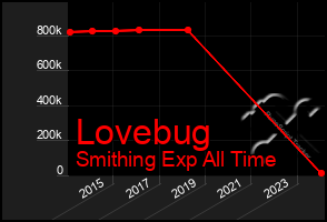 Total Graph of Lovebug
