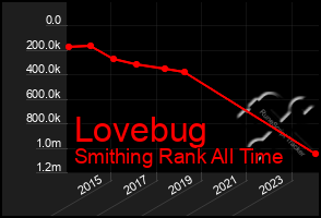 Total Graph of Lovebug