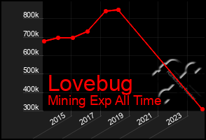 Total Graph of Lovebug