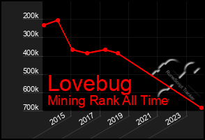 Total Graph of Lovebug