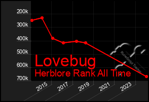 Total Graph of Lovebug