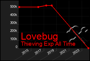 Total Graph of Lovebug