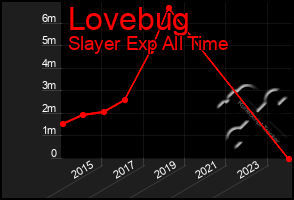 Total Graph of Lovebug