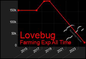 Total Graph of Lovebug