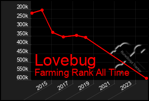 Total Graph of Lovebug