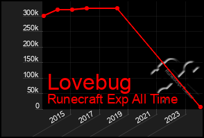 Total Graph of Lovebug