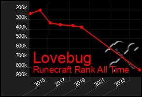 Total Graph of Lovebug