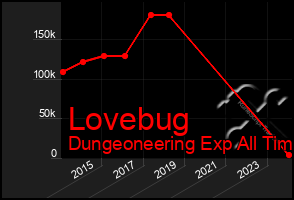 Total Graph of Lovebug