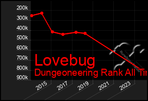 Total Graph of Lovebug