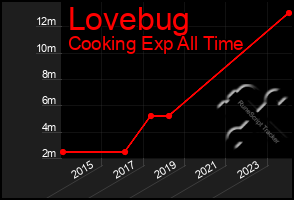 Total Graph of Lovebug