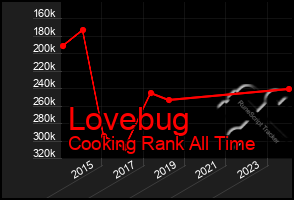 Total Graph of Lovebug