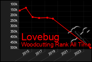 Total Graph of Lovebug