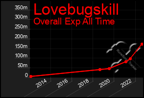 Total Graph of Lovebugskill