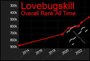 Total Graph of Lovebugskill