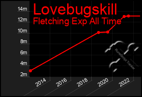 Total Graph of Lovebugskill