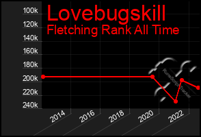 Total Graph of Lovebugskill