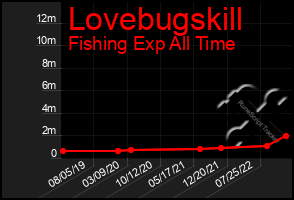 Total Graph of Lovebugskill