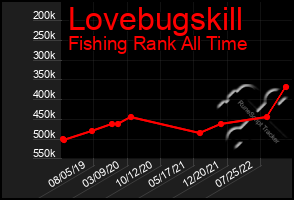 Total Graph of Lovebugskill