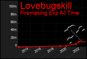 Total Graph of Lovebugskill