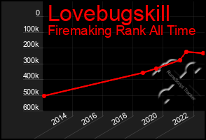 Total Graph of Lovebugskill