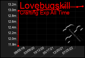 Total Graph of Lovebugskill