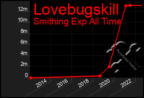 Total Graph of Lovebugskill