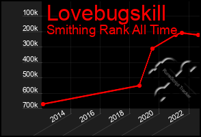 Total Graph of Lovebugskill