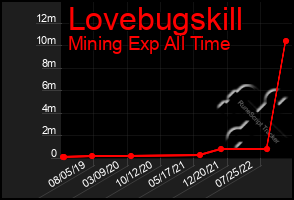 Total Graph of Lovebugskill