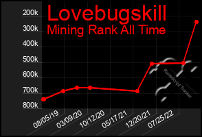 Total Graph of Lovebugskill