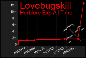 Total Graph of Lovebugskill