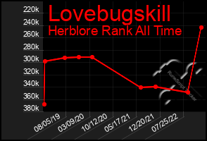 Total Graph of Lovebugskill