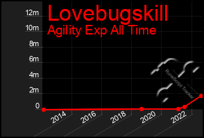 Total Graph of Lovebugskill