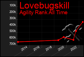 Total Graph of Lovebugskill