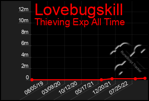 Total Graph of Lovebugskill