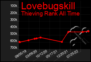 Total Graph of Lovebugskill