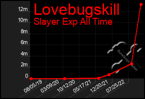 Total Graph of Lovebugskill