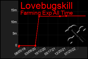 Total Graph of Lovebugskill