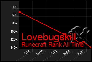 Total Graph of Lovebugskill