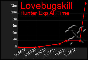 Total Graph of Lovebugskill