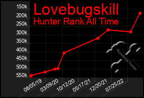 Total Graph of Lovebugskill