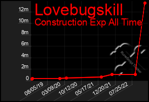 Total Graph of Lovebugskill