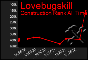 Total Graph of Lovebugskill