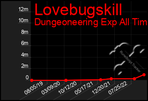 Total Graph of Lovebugskill