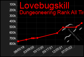 Total Graph of Lovebugskill