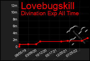 Total Graph of Lovebugskill